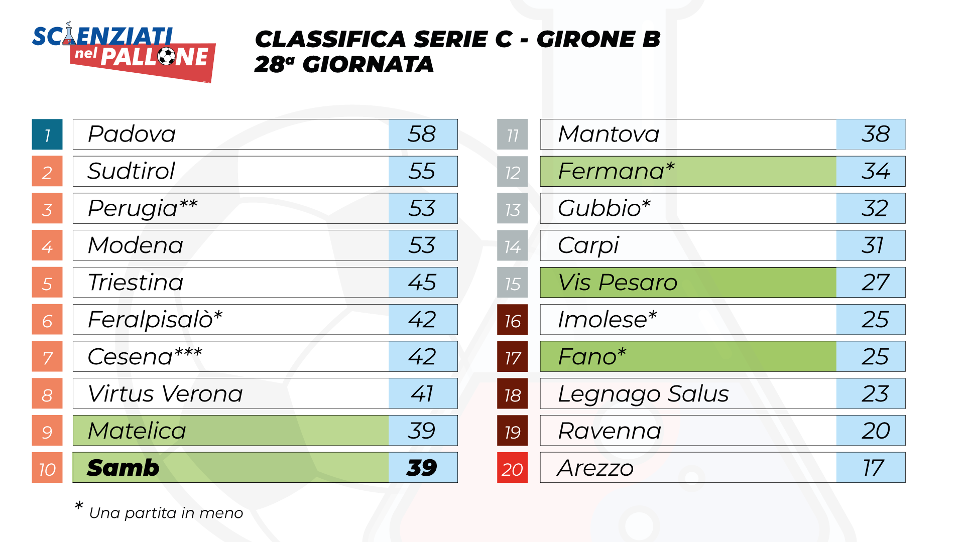 Serie B, Modena-Cittadella termina a reti bianche. La classifica dopo il  31° turno
